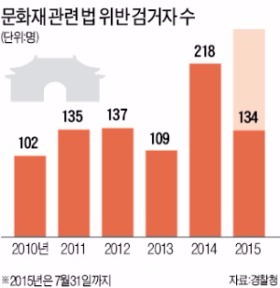 [경찰팀 리포트] 늘어나는 문화재 도난…도둑맞은 3만점 중 회수율 17%뿐