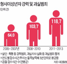 '캣맘 사건' 용의자는 초등생…미성년자 강력범죄 10년새 두 배로