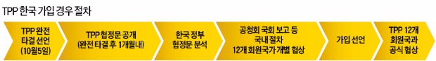 [한·미 정상회담] 박 대통령, 혈맹 강조하며 'TPP 구애'…정상회담 의제선 빠져