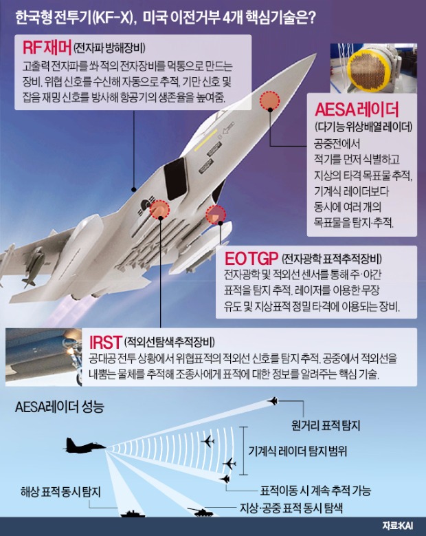 [한·미 정상회담] "4개 핵심기술 이전 어렵다" 못박은 미국…부담 커지는 KF-X사업