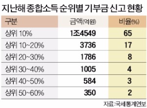 [맞짱 토론] 기부금 세제 혜택 확대해야 하나