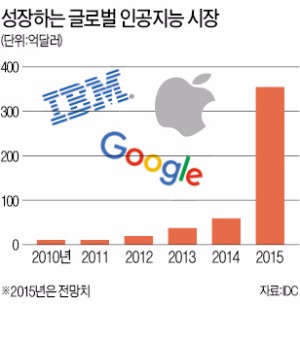 "샐러드와 어울리는 와인 좀 추천해 줄래?"…사람 말 알아듣는 IBM의 인공지능 '왓슨'