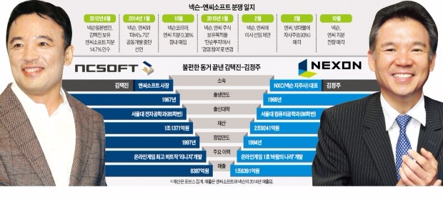 김택진·김정주, 3년 만에 결별…'게임 왕국 건설' 꿈 결국 무산