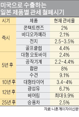 "일본 수출공산품 87% TPP 발효 즉시 관세 없어져"