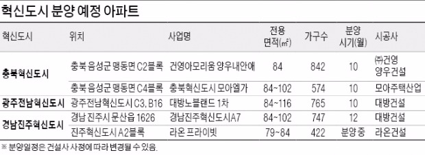 '미분양 온상'서 블루칩으로…혁신도시 아파트 잇단 분양