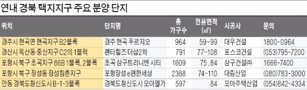 경북 택지지구 아파트 6000가구 쏟아진다