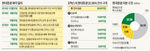 오릭스 "원점 재검토"…현대증권 매각 무산 위기