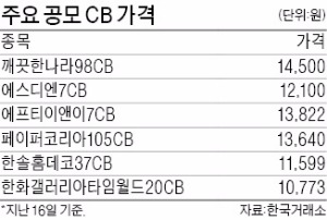 [마켓인사이트] 원금 보장되고 웃돈 붙고…CB 투자자 '함박웃음'