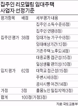 리모델링 임대사업, 고령자·낡은 주택에 유리