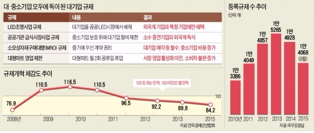 [이대론 대한민국 미래없다] 대기업 '파이' 뺏어 외국계에 숟가락 쥐여준 적합업종 규제