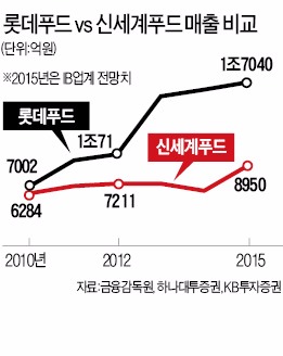 롯데 vs 신세계 이번엔 '먹거리 전쟁'