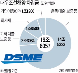 '손실 눈덩이' 대우조선…채권단, 4조 지원한다