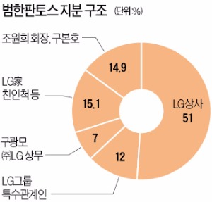 '자원' 대신 '물류' 키우는 LG상사