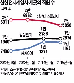 삼성전자 이어 삼성 전자계열사도 인력 구조조정 본격화