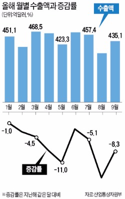 [한경 Industry] '경제 버팀목' 수출 부진…성장률 전망 2%대 잇단 하향