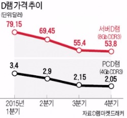 [한경 Industry] 반도체·LCD 값 '뚝'…고부가 제품으로 승부수