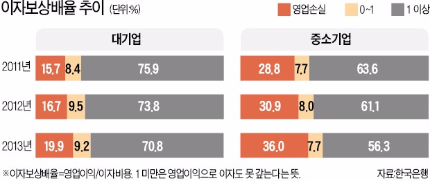 [한경 Industry] "고위험기업 늘어도 도산율 낮아…선제적 구조조정으로 부실 제거"