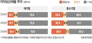 [한경 Industry] "고위험기업 늘어도 도산율 낮아…선제적 구조조정으로 부실 제거"