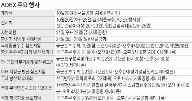 [서울 국제 항공우주·방위산업 전시회 2015] ADEX 올해 10회째…100억달러 규모 수출상담 진행 기대도