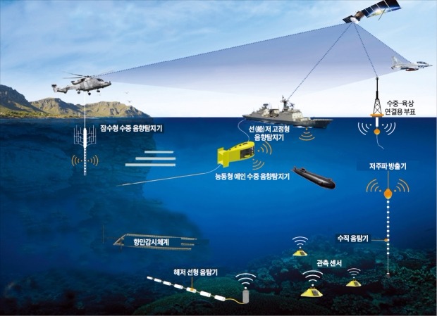 수중음향감시체계 운용도 