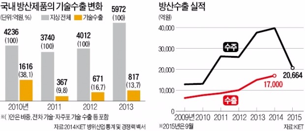 [서울 국제 항공우주·방위산업 전시회 2015] 기술료 깎아주고…공동개발로 시장확보…정체된 방산 수출, 새 블루오션을 찾아라