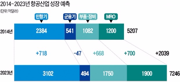 [서울 국제 항공우주·방위산업 전시회 2015] 국내 항공산업 올 생산액 55억달러…T-50 등 군용기 개발 성공…부품수출 급증