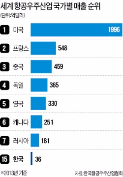 [서울 국제 항공우주·방위산업 전시회 2015] 국내 항공산업 올 생산액 55억달러…T-50 등 군용기 개발 성공…부품수출 급증