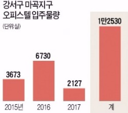 대우조선, 직원 5000명 R&D센터 건립 불투명…마곡 오피스텔 공급 과잉 우려