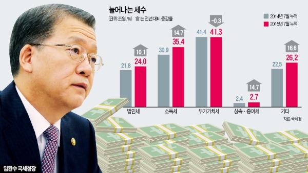 세무조사 줄이고도…세금 더 걷은 국세청