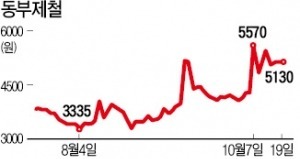 [마켓인사이트] 동부제철, 워크아웃과 동시에 매물로 나온다