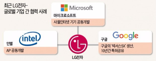 LG, 자체 AP 기술로 경쟁력 확보…인텔, 모바일 AP 사업 확대 '윈윈'