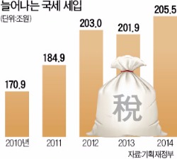 세무조사 줄이고도…세금 더 걷은 국세청