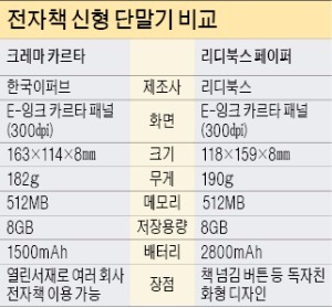 똑똑한 전자책 단말기 인기…'독서 빅뱅' 이끌까