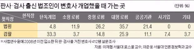 판사, 법복 벗은 뒤 '대형로펌'행…검사는 '단독 개업' 선호