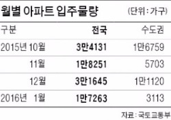 위례·동탄2…내년 1월까지 6만7000가구 입주