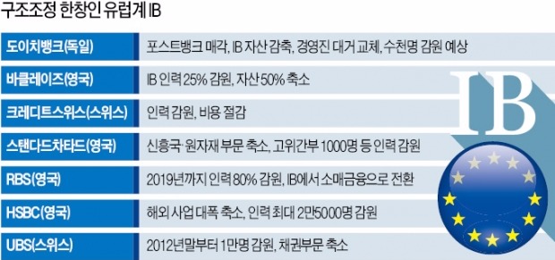 유럽 IB '생존 투쟁'…인력 감축·소매금융 강화