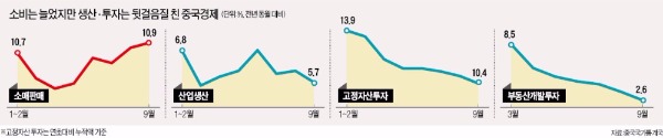 [7% 성장 무너진 중국] '약발' 안먹힌 전방위 부양…중국, 121조 인프라 투자 나선다