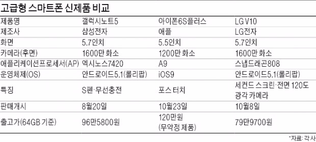 [똑똑한 소비] 스마트폰 '프리미엄 전쟁'