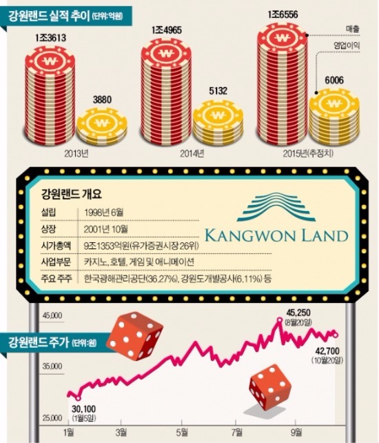 강원랜드, 스키장 이어 워터파크 준비…카지노 이미지 벗고 '가족랜드'로 진화