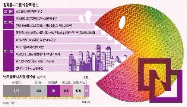 칭화유니, 미국 샌디스크 우회 인수 눈앞…중국, 메모리 시장 진출 속도낸다