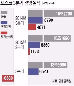 포스코, 내년 분기배당제 첫 시행…임원들 자사주 매입