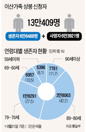 이산가족 54%가 80세 이상…상봉 정례화 시급