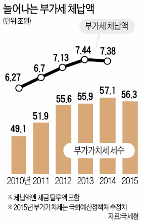 [세수 고삐 죄는 정부] 신용카드 결제 많은 주유소·주점부터 '부가세 원천징수'