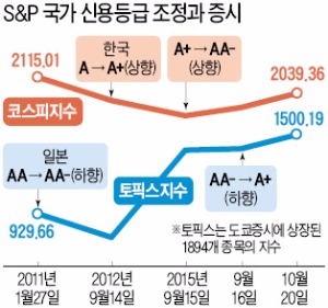 [이대론 대한민국 미래없다] 국가신용등급 두 번 올라도…꿈쩍 않는 한국증시