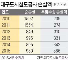 올해 적자규모 4년 만에 1000억대 육박…'만성적자' 대구도시철, 요금인상 추진