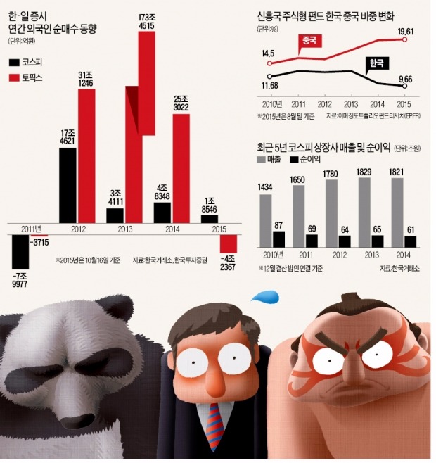 [샌드위치 신세 한국 증시] 중국·일본에 낀 '왕따 증시'…외국인 "한국은 먹을게 없는 시장"