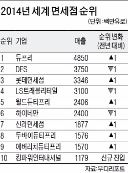 세계 면세점 업계는 '덩치 키우기' 경쟁 중