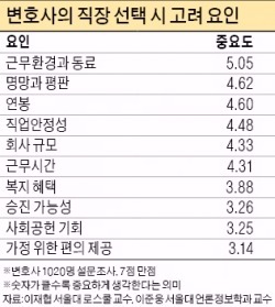 [Law&Biz] 변호사들 "직장 선택, 연봉보다 근무환경이 더 중요"