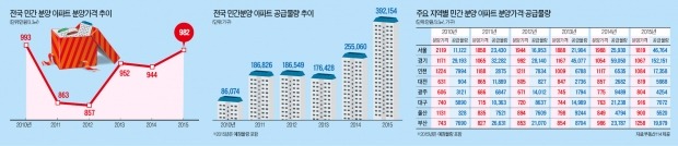 고분양가 시대 청약 전략은 "공급과잉 지방, 조정 가능성…수도권선 청약통장 아끼지 말아야"