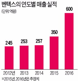 [스포츠산업 히든챔피언-1] 벤텍스, 세상에 없던 '오감체험 기술', 나이키·아디다스 홀리다